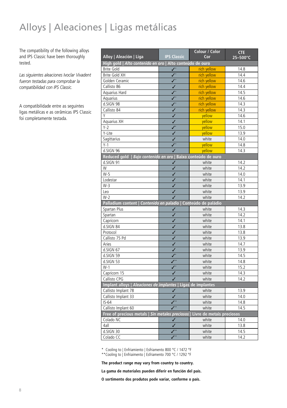 Alloys | aleaciones | ligas metálicas | Ivoclar Vivadent IPS Classic User Manual | Page 8 / 24