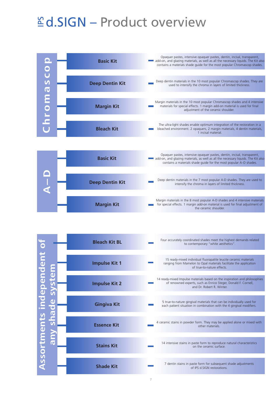 D.sign – product overview, Ip s | Ivoclar Vivadent IPS d.SIGN User Manual | Page 7 / 68