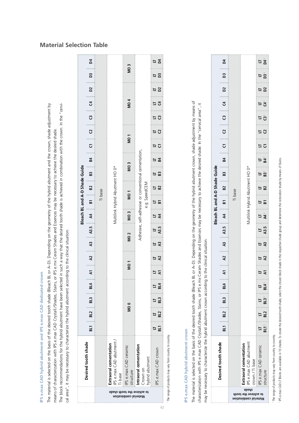 Material selection table | Ivoclar Vivadent IPS e.max CAD Abutment Solutions User Manual | Page 62 / 66
