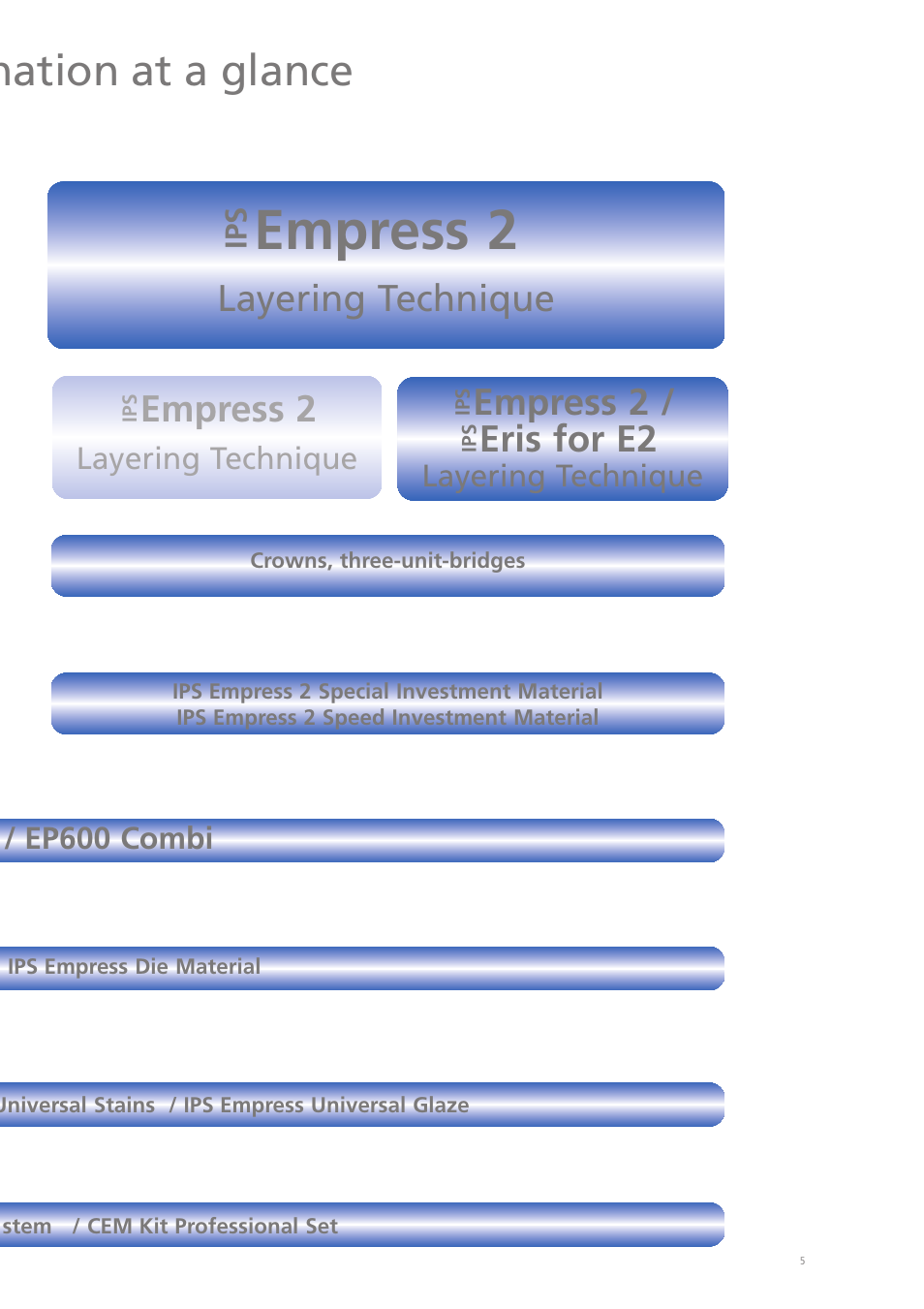 Empress 2, Nation at a glance, Layering technique | Empress 2 / eris for e2 | Ivoclar Vivadent IPS Eris for E2 User Manual | Page 5 / 48