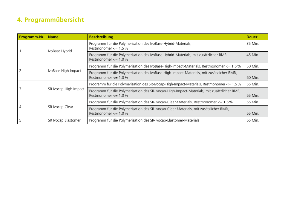 Programmübersicht | Ivoclar Vivadent IvoBase Injector Short Instructions User Manual | Page 12 / 40