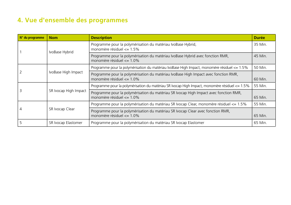 Vue d'ensemble des programmes | Ivoclar Vivadent IvoBase Injector Short Instructions User Manual | Page 18 / 40