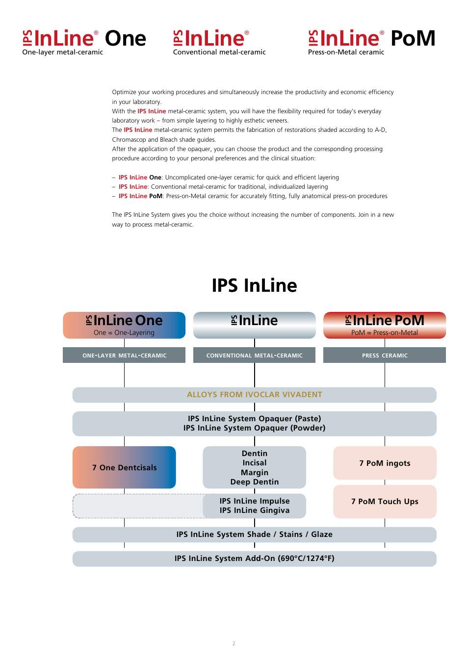 Inline, Ips inline | Ivoclar Vivadent IPS InLine System User Manual | Page 2 / 88