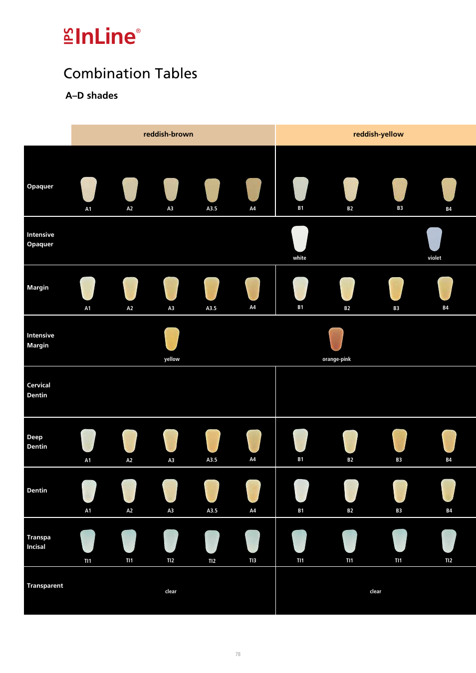 Inline, Combination tables, A–d shades | Ivoclar Vivadent IPS InLine System User Manual | Page 78 / 88
