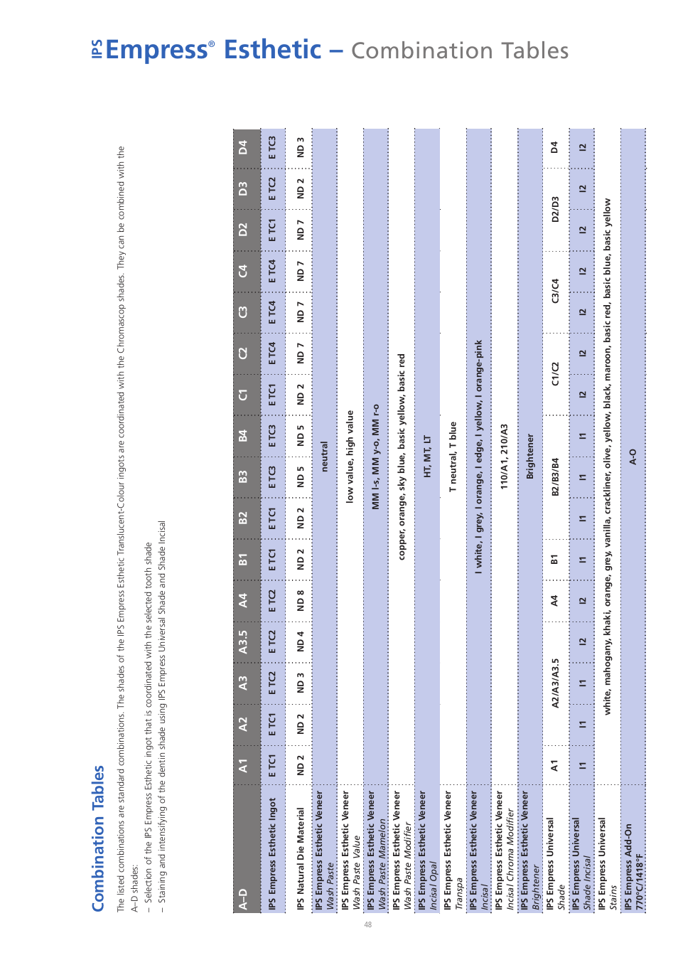 Empress, Esthetic, Combination tables | Ip s, A3 .5, A– d | Ivoclar Vivadent IPS Empress Esthetic User Manual | Page 48 / 52