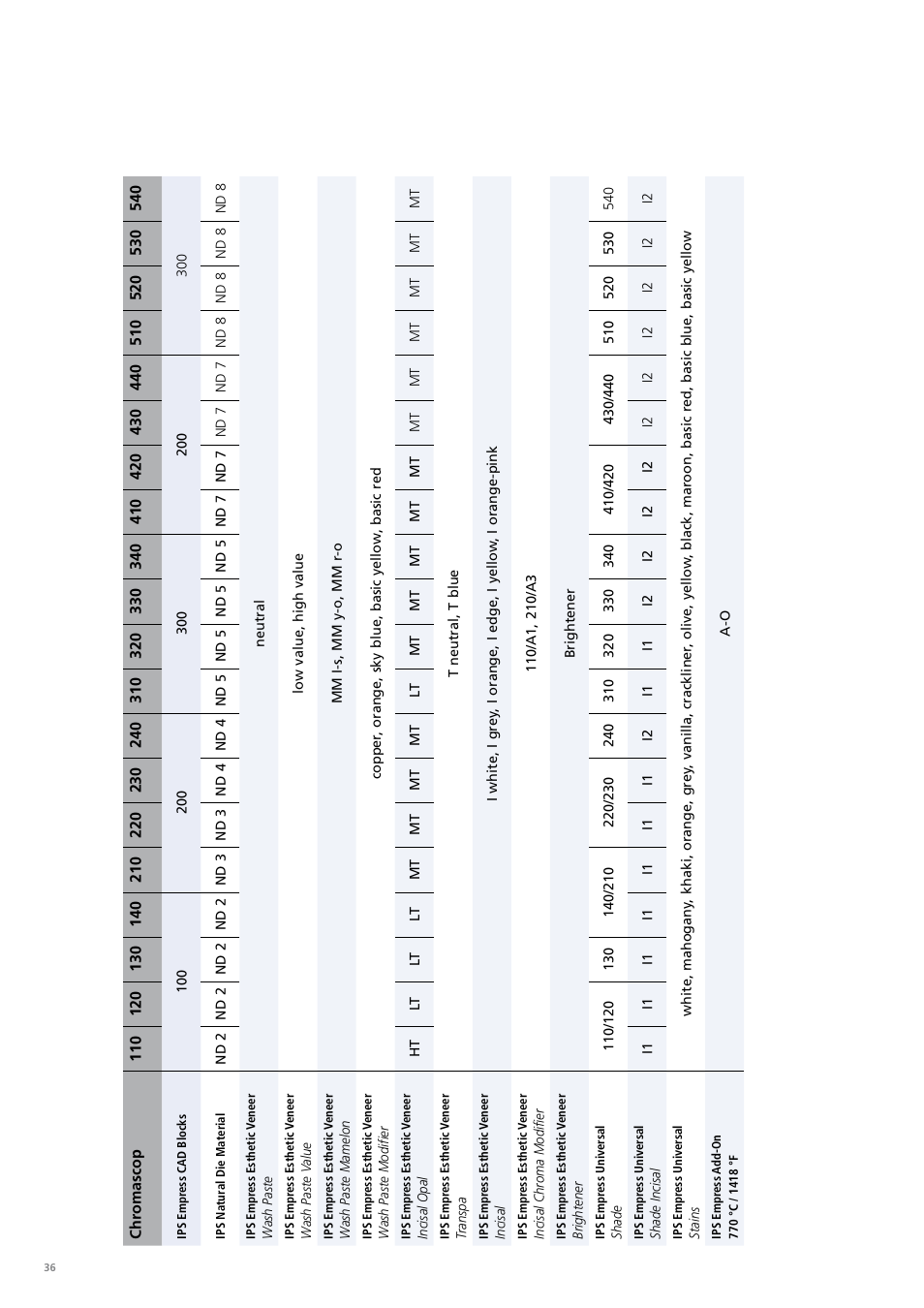 Ivoclar Vivadent PS Empress CAD Chairside User Manual | Page 36 / 40