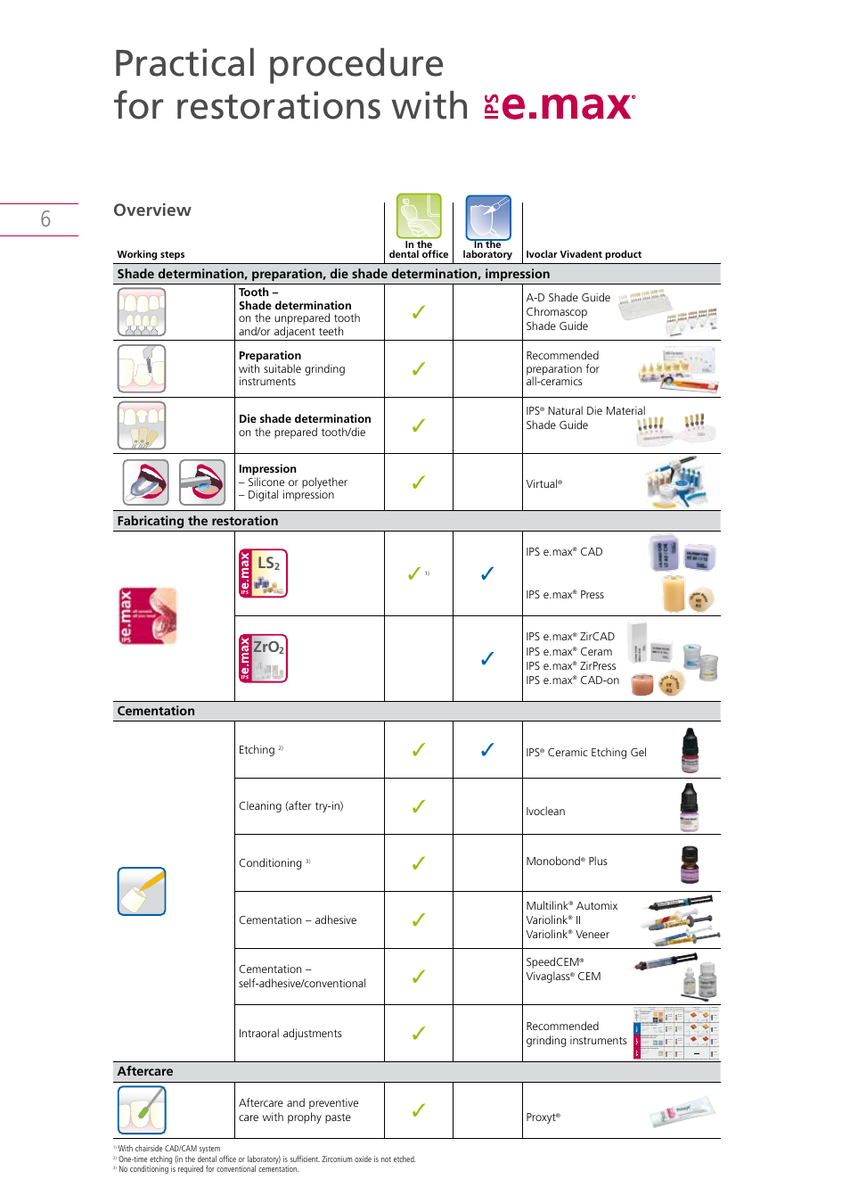 Practical procedure for restorations with, Overview | Ivoclar Vivadent IPS e.max Clinical Guide User Manual | Page 6 / 44