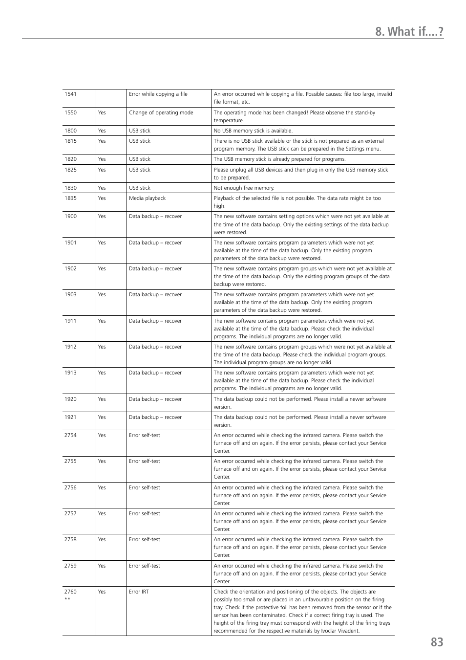 What if | Ivoclar Vivadent EP 5010 User Manual | Page 83 / 92