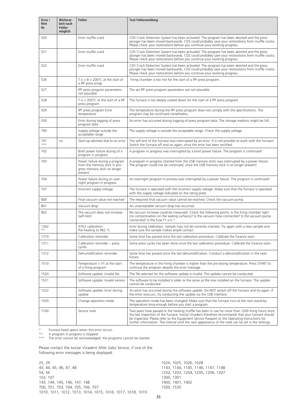 Ivoclar Vivadent EP5000-G2 User Manual | Page 35 / 44