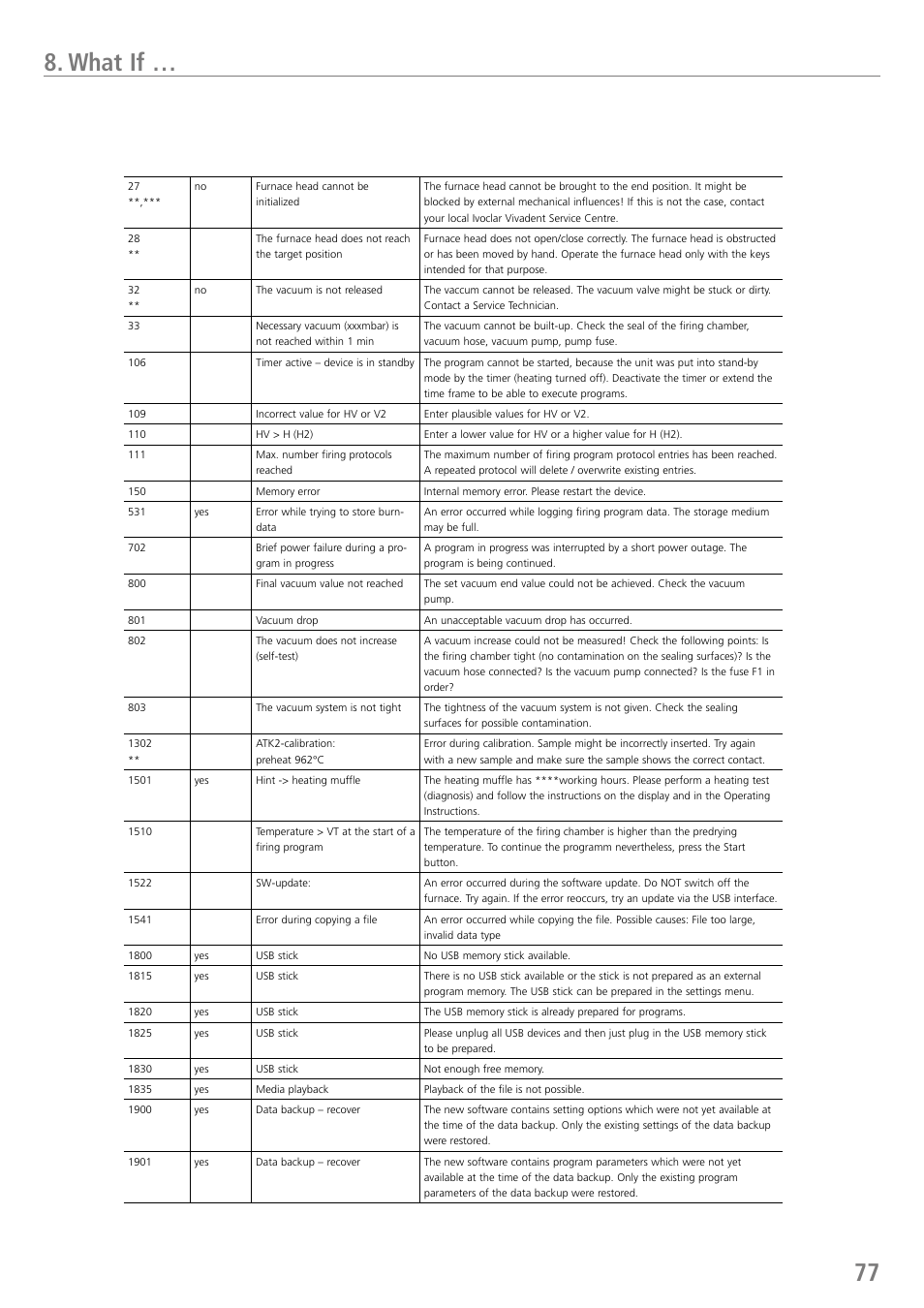 What if | Ivoclar Vivadent P710 User Manual | Page 77 / 88