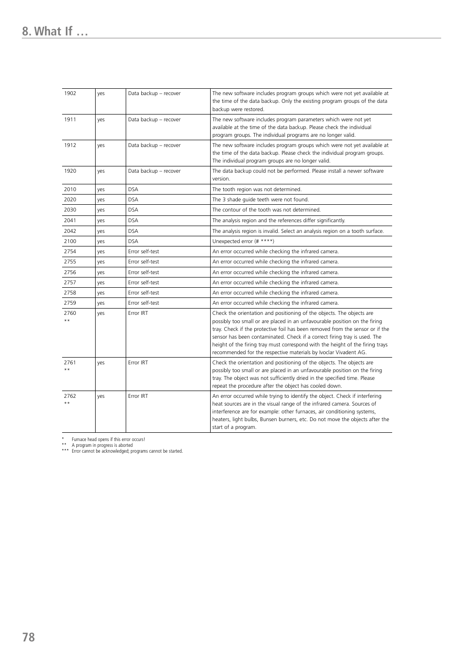 What if | Ivoclar Vivadent P710 User Manual | Page 78 / 88