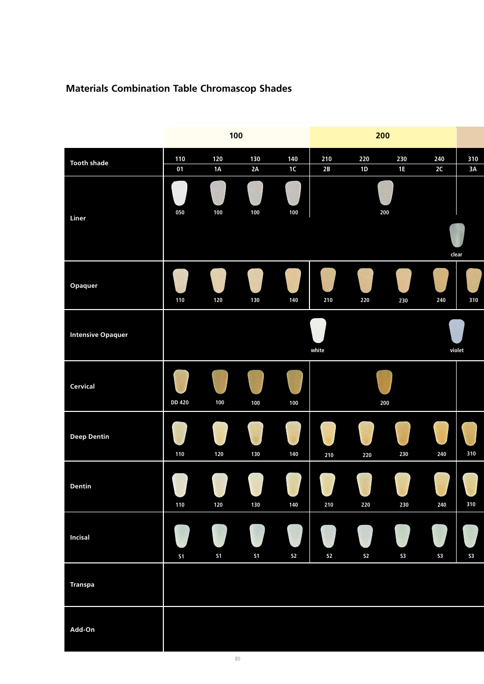 Shade group, Materials combination table chromascop shades | Ivoclar Vivadent SR Adoro User Manual | Page 80 / 88