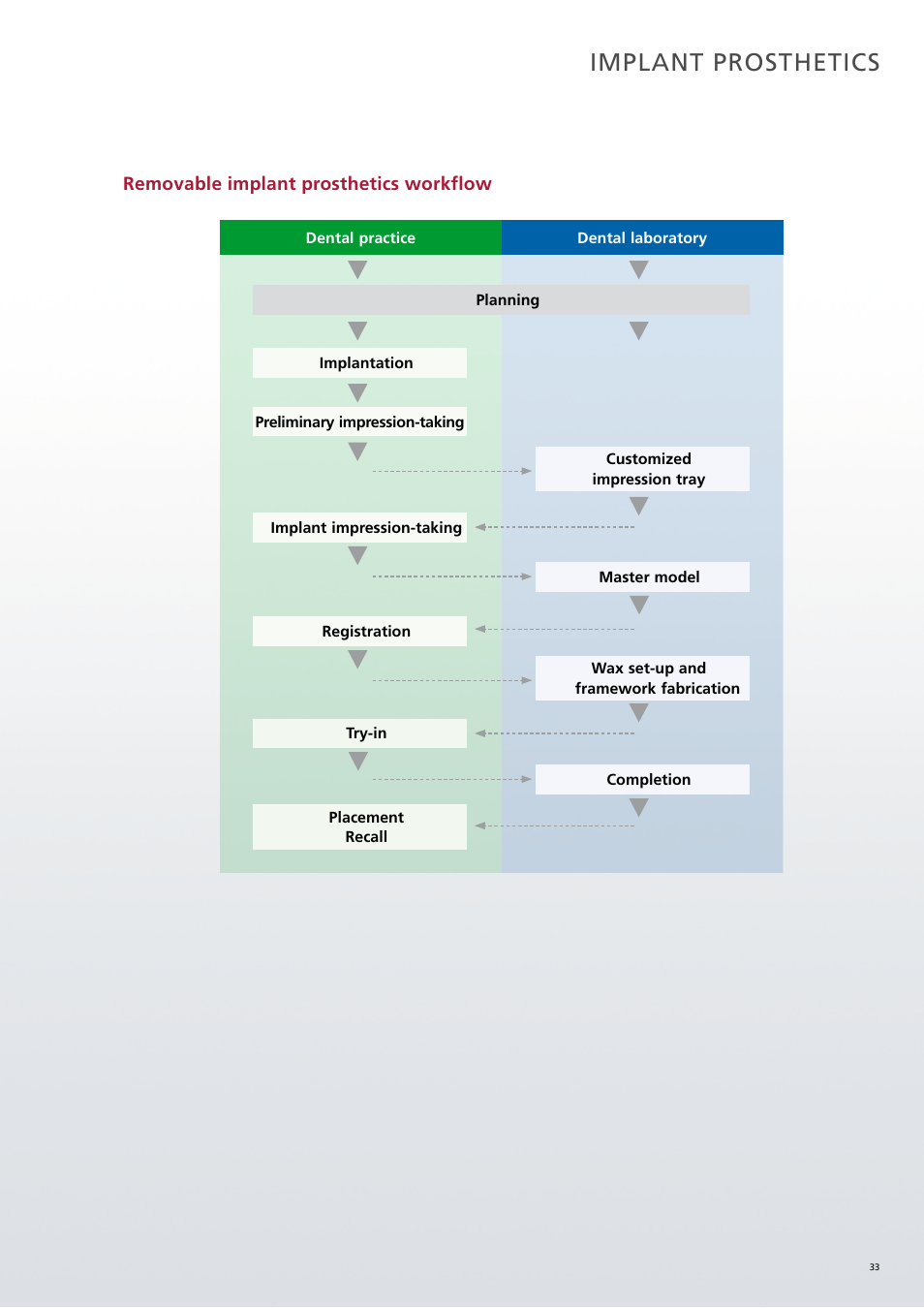 Implant prosthetics | Ivoclar Vivadent SR Phonares II User Manual | Page 33 / 40