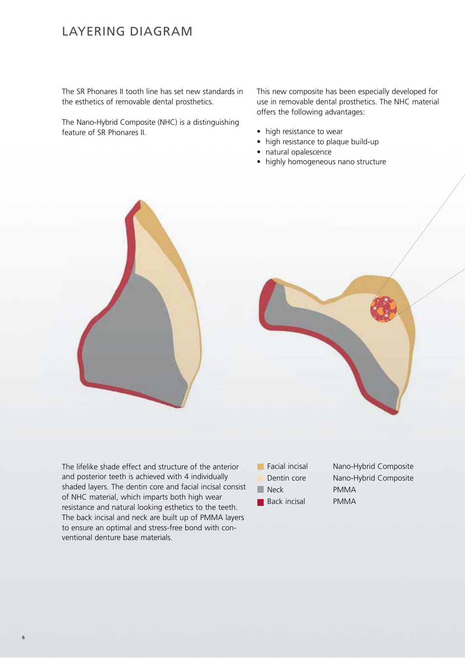 Layering diagram | Ivoclar Vivadent SR Phonares II User Manual | Page 6 / 40