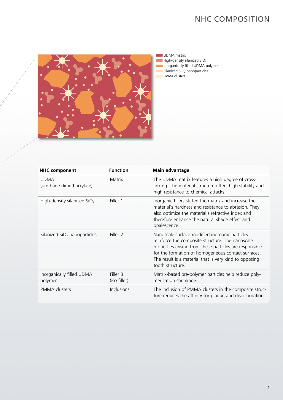 Nhc composition | Ivoclar Vivadent SR Phonares II User Manual | Page 7 / 40