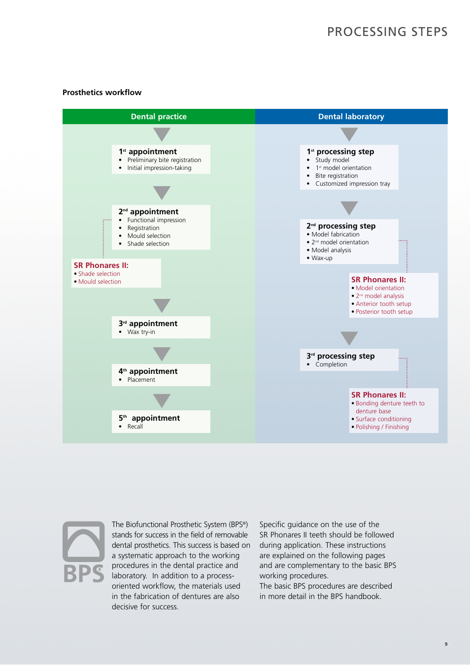 Processing steps | Ivoclar Vivadent SR Phonares II User Manual | Page 9 / 40