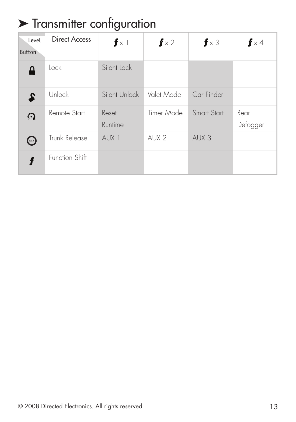 Transmitter configuration, Direct access, Lock silent lock | Unlock silent unlock valet mode car finder, Trunk release aux 1 aux 2 aux 3, Function shift | CLIFFORD G4102X User Manual | Page 13 / 40