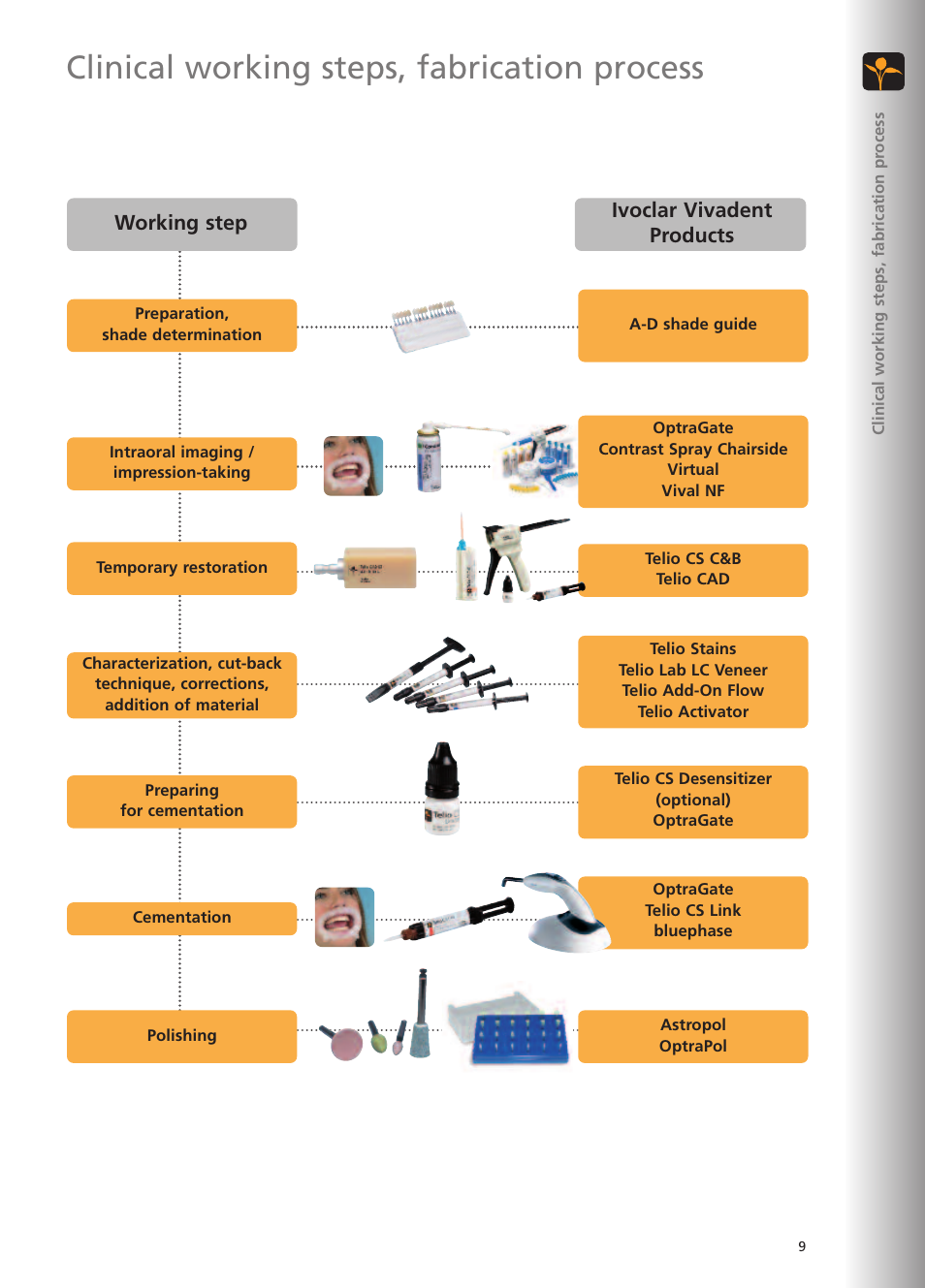 Clinical working steps, fabrication process, Working step ivoclar vivadent products | Ivoclar Vivadent Telio CS User Manual | Page 9 / 36