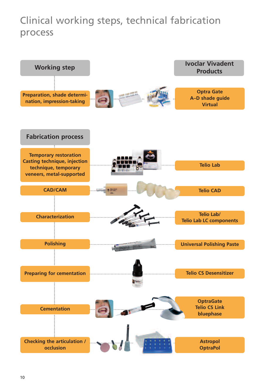 Working step ivoclar vivadent products, Fabrication process | Ivoclar Vivadent Telio Lab User Manual | Page 10 / 48