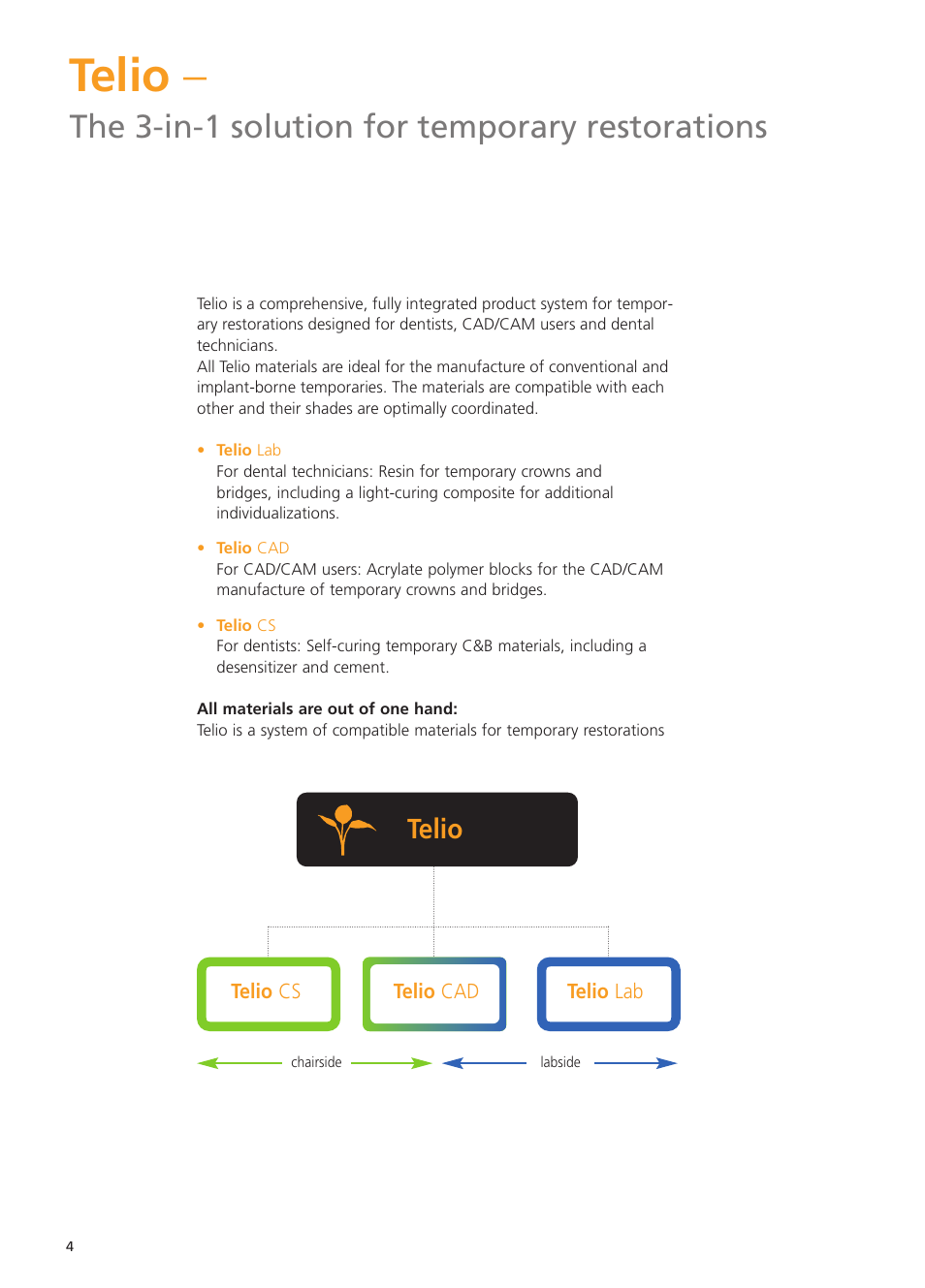 Telio, The 3-in-1 solution for temporary restorations | Ivoclar Vivadent Telio Lab User Manual | Page 4 / 48