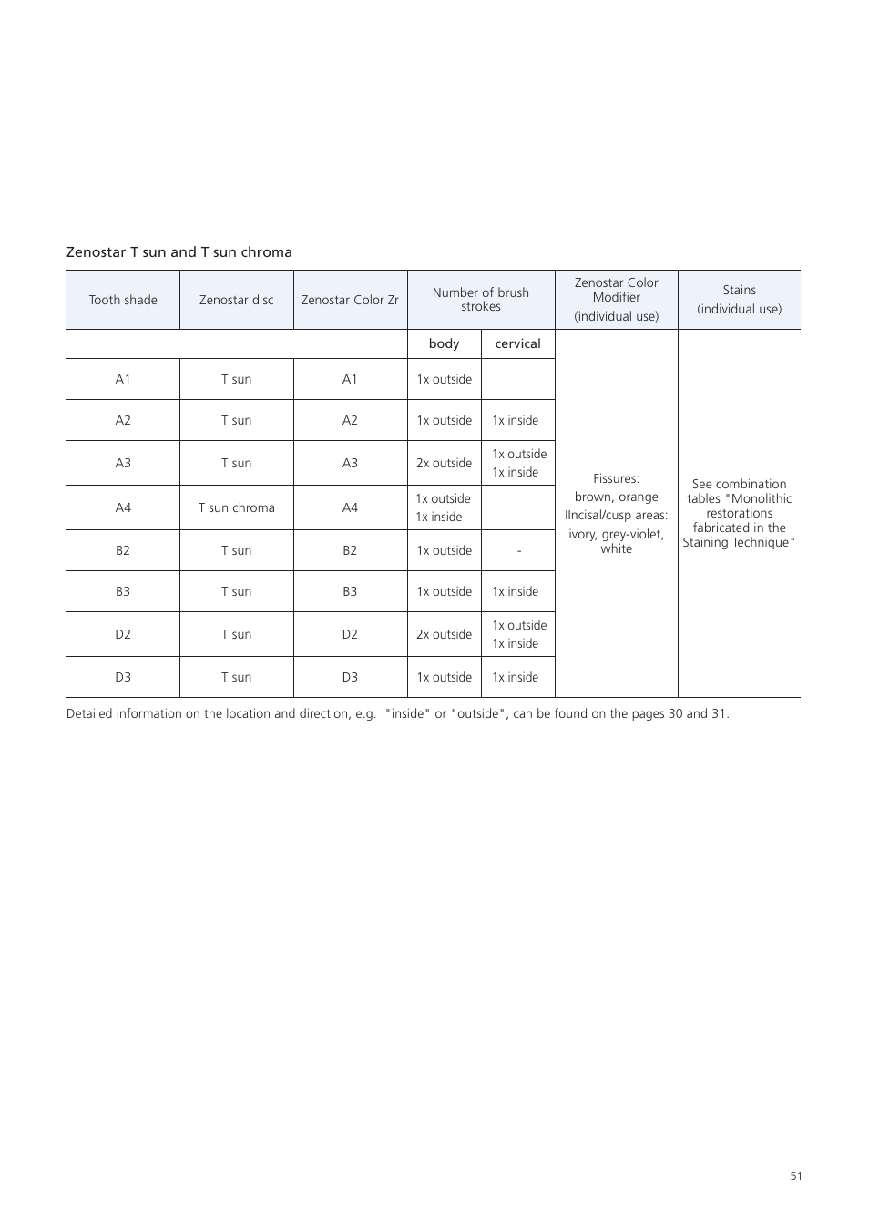 Ivoclar Vivadent Zenostar User Manual | Page 51 / 60