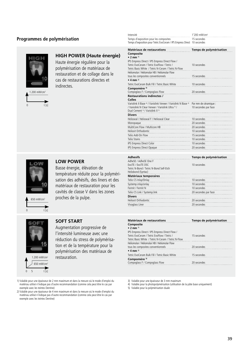 Programmes de polymérisation | Ivoclar Vivadent Bluephase User Manual | Page 39 / 88