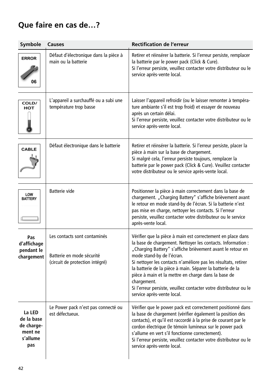 Que faire en cas de | Ivoclar Vivadent Bluephase User Manual | Page 42 / 88