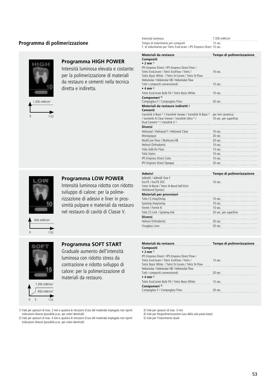 Programma di polimerizzazione | Ivoclar Vivadent Bluephase User Manual | Page 53 / 88