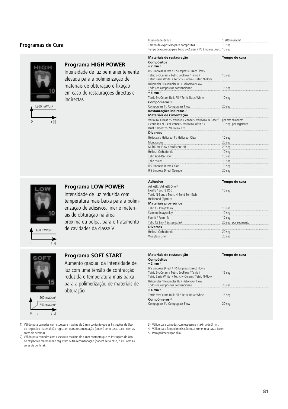 Programas de cura | Ivoclar Vivadent Bluephase User Manual | Page 81 / 88