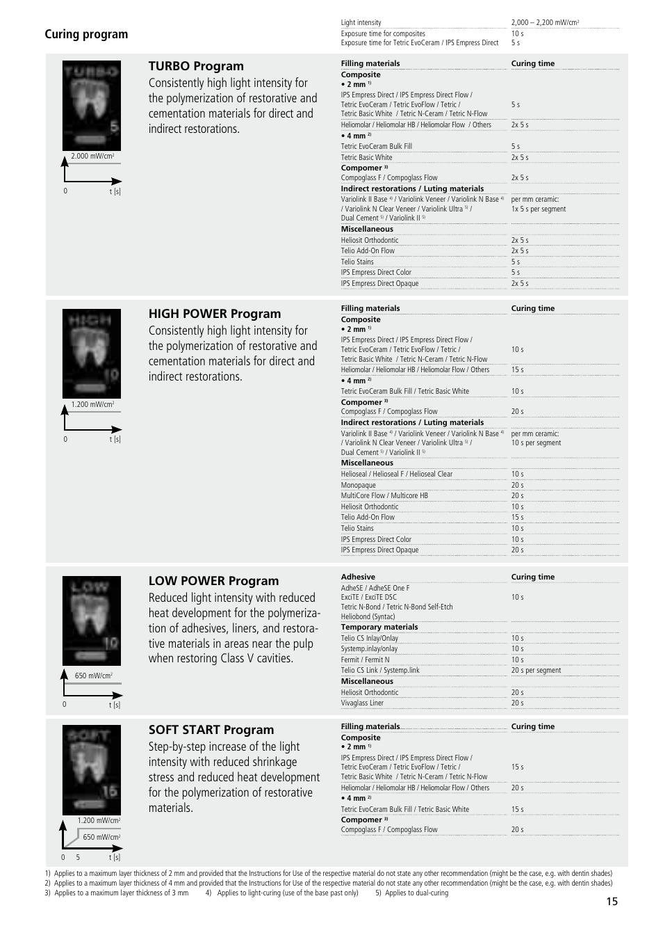 Curing program | Ivoclar Vivadent Bluephase 20i User Manual | Page 11 / 118