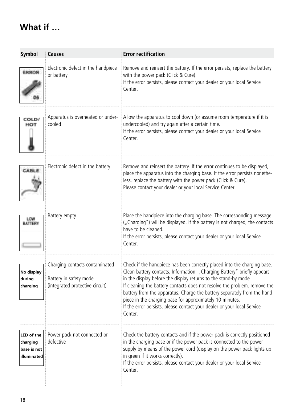 What if | Ivoclar Vivadent Bluephase 20i User Manual | Page 14 / 118