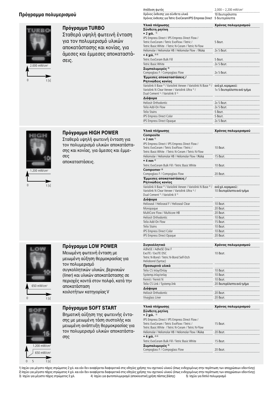 Πρ�γραµµα high power, Πρ�γραµµα low power | Ivoclar Vivadent Bluephase 20i User Manual | Page 95 / 118