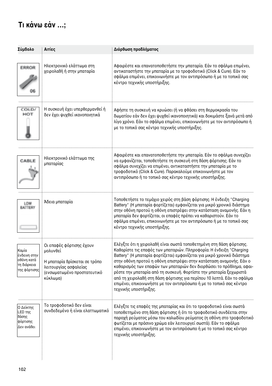 Τι κάνω εάν | Ivoclar Vivadent Bluephase 20i User Manual | Page 98 / 118