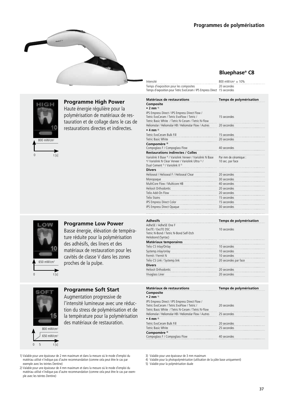 Programmes de polymérisation, Bluephase | Ivoclar Vivadent Bluephase C8 User Manual | Page 33 / 78