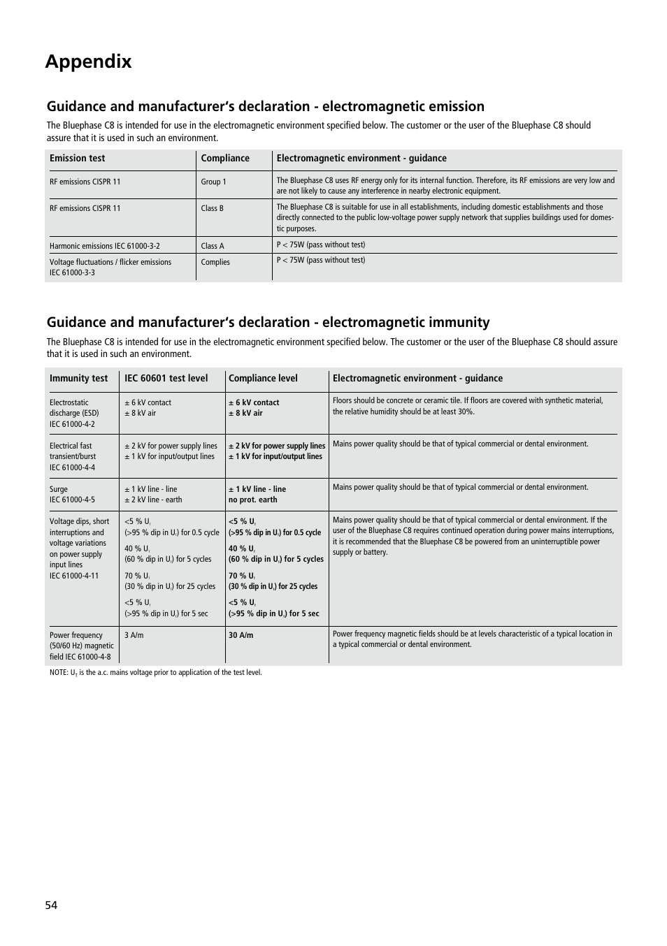 Appendix, Emission test, Compliance | Electromagnetic environment - guidance, Compliance level | Ivoclar Vivadent Bluephase C8 User Manual | Page 50 / 54