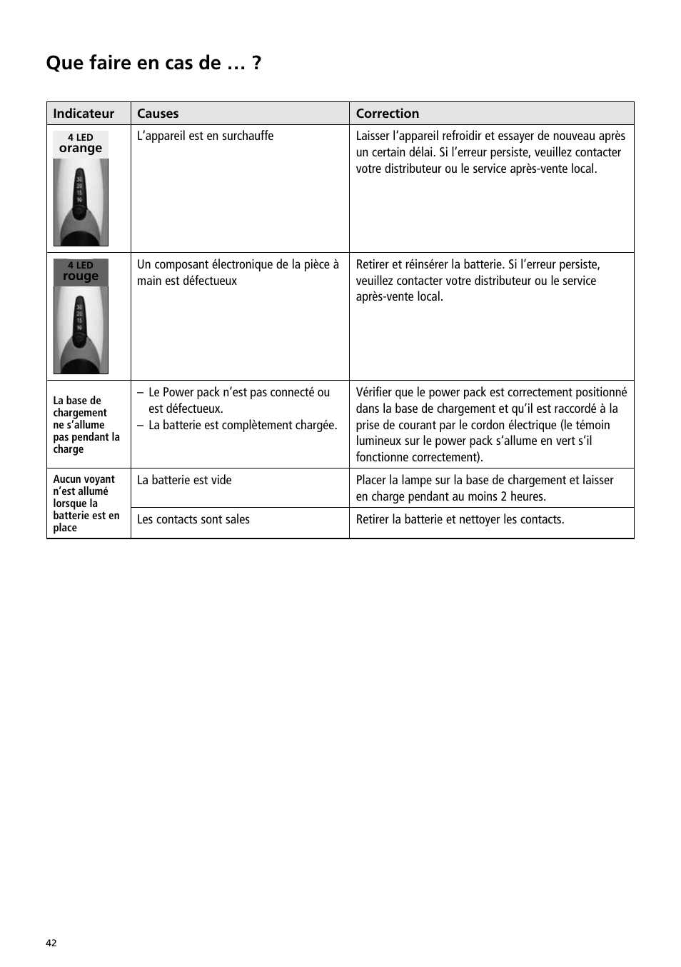 Que faire en cas de | Ivoclar Vivadent Bluephase Style User Manual | Page 42 / 88