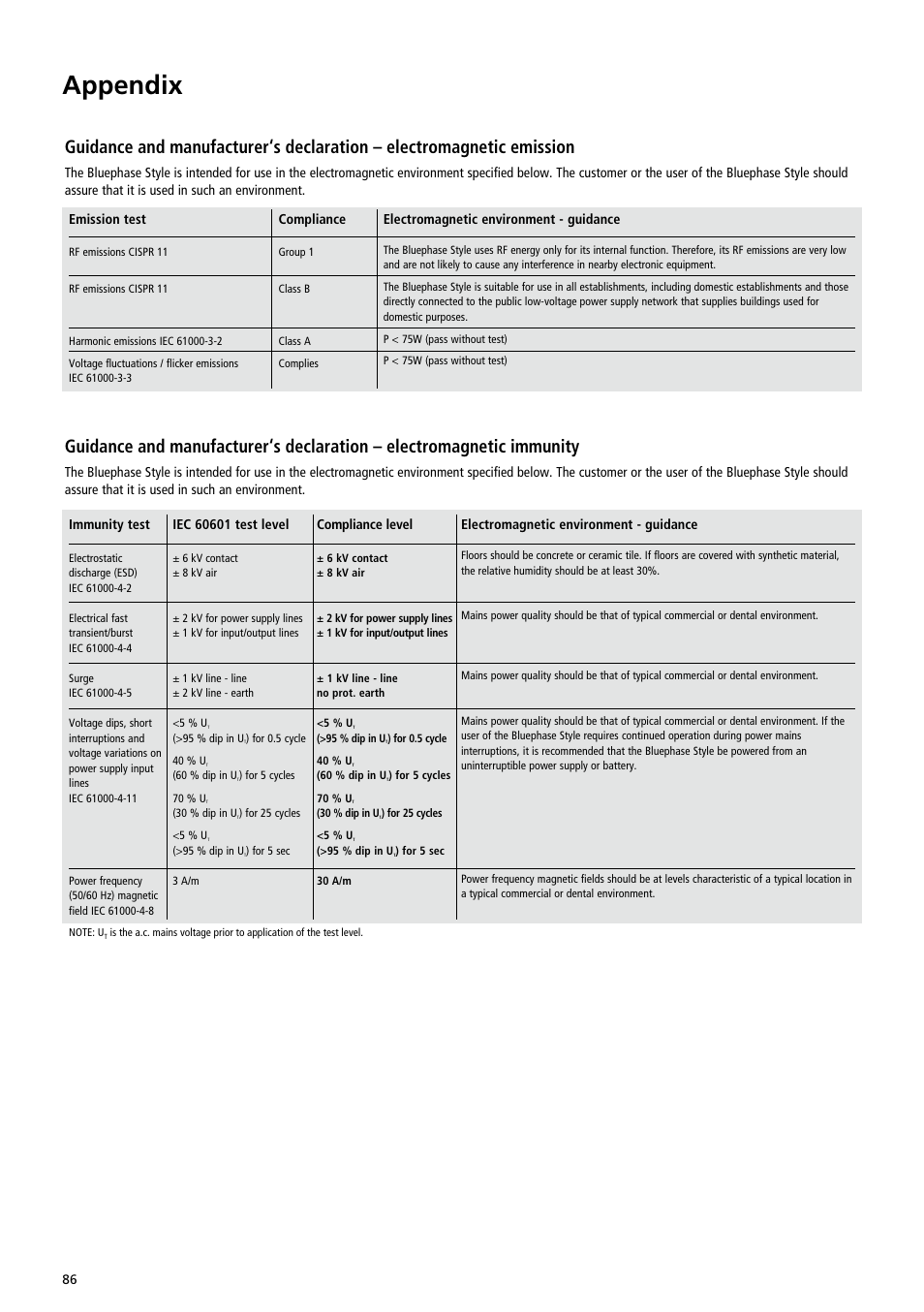 Appendix, Emission test, Compliance | Electromagnetic environment - guidance, Compliance level | Ivoclar Vivadent Bluephase Style User Manual | Page 86 / 88