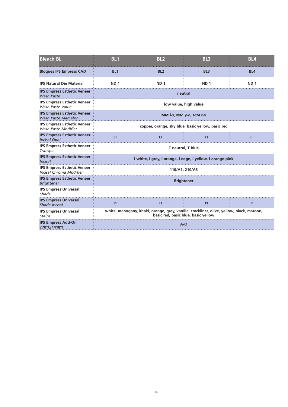 Bleach bl | Ivoclar Vivadent IPS Empress CAD Chairside - de-en-es-it-ru User Manual | Page 142 / 240