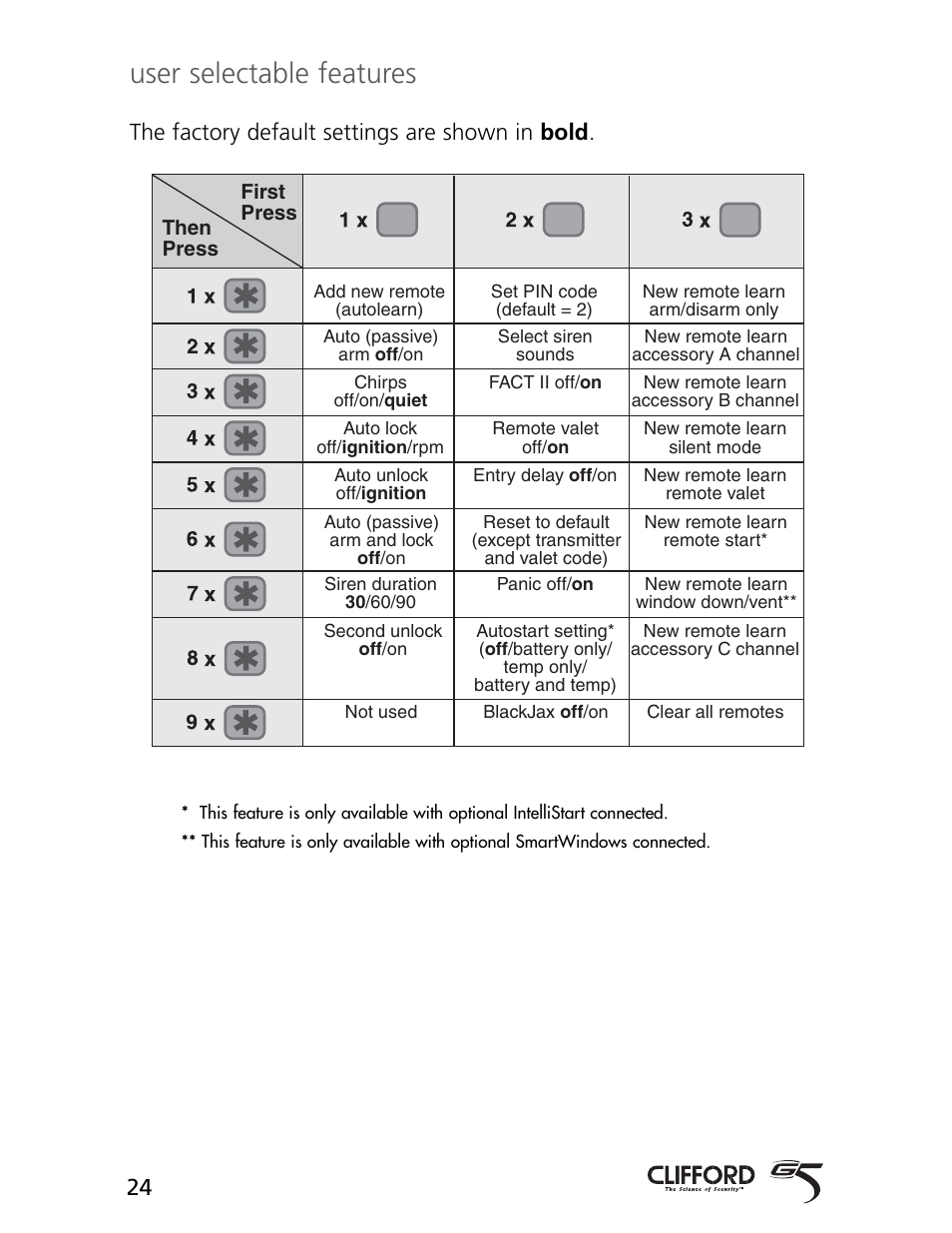 User selectable features, The factory default settings are shown in bold | CLIFFORD 770 User Manual | Page 27 / 47