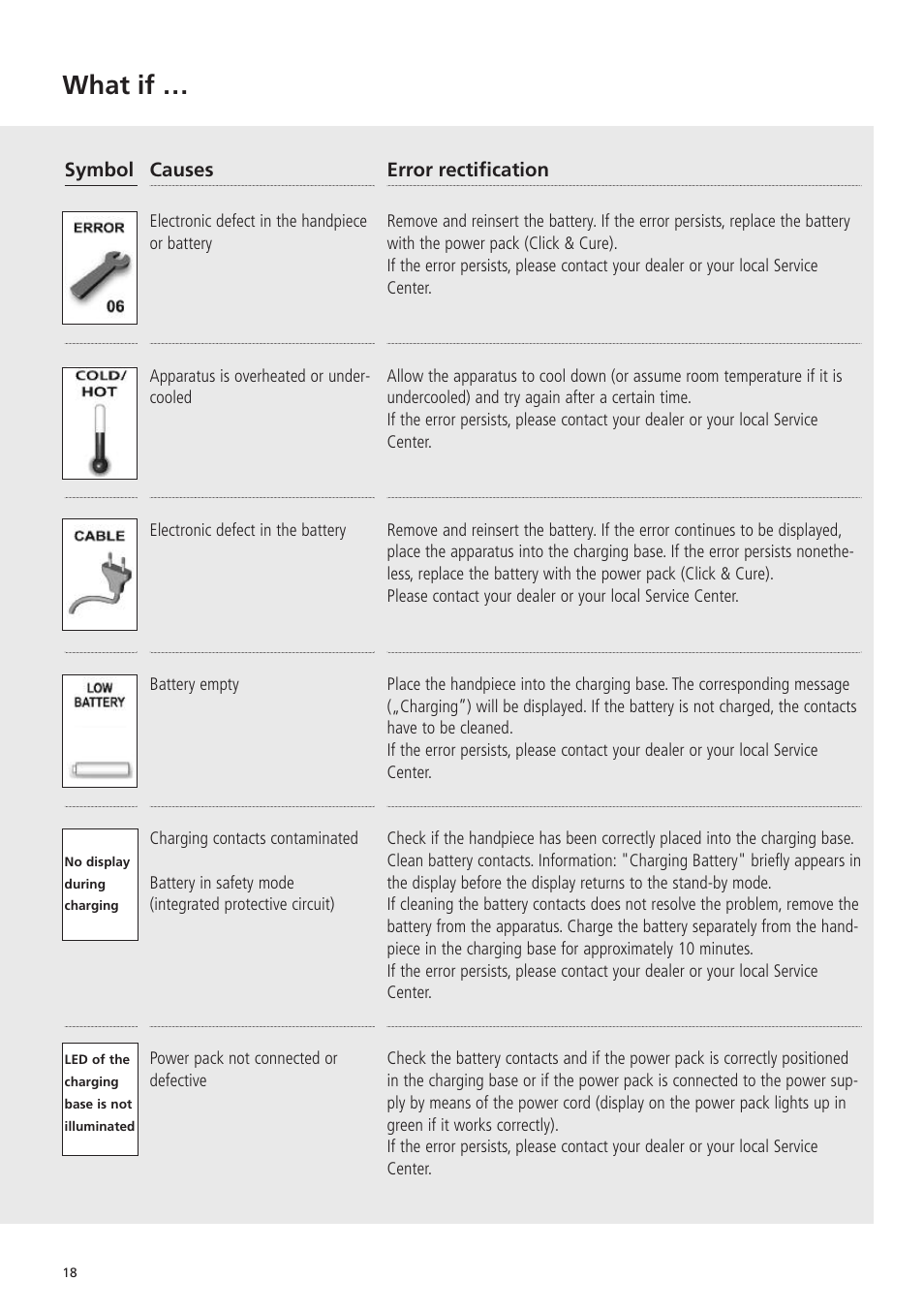 What if | Ivoclar Vivadent Bluephase 20i v.5 User Manual | Page 16 / 91