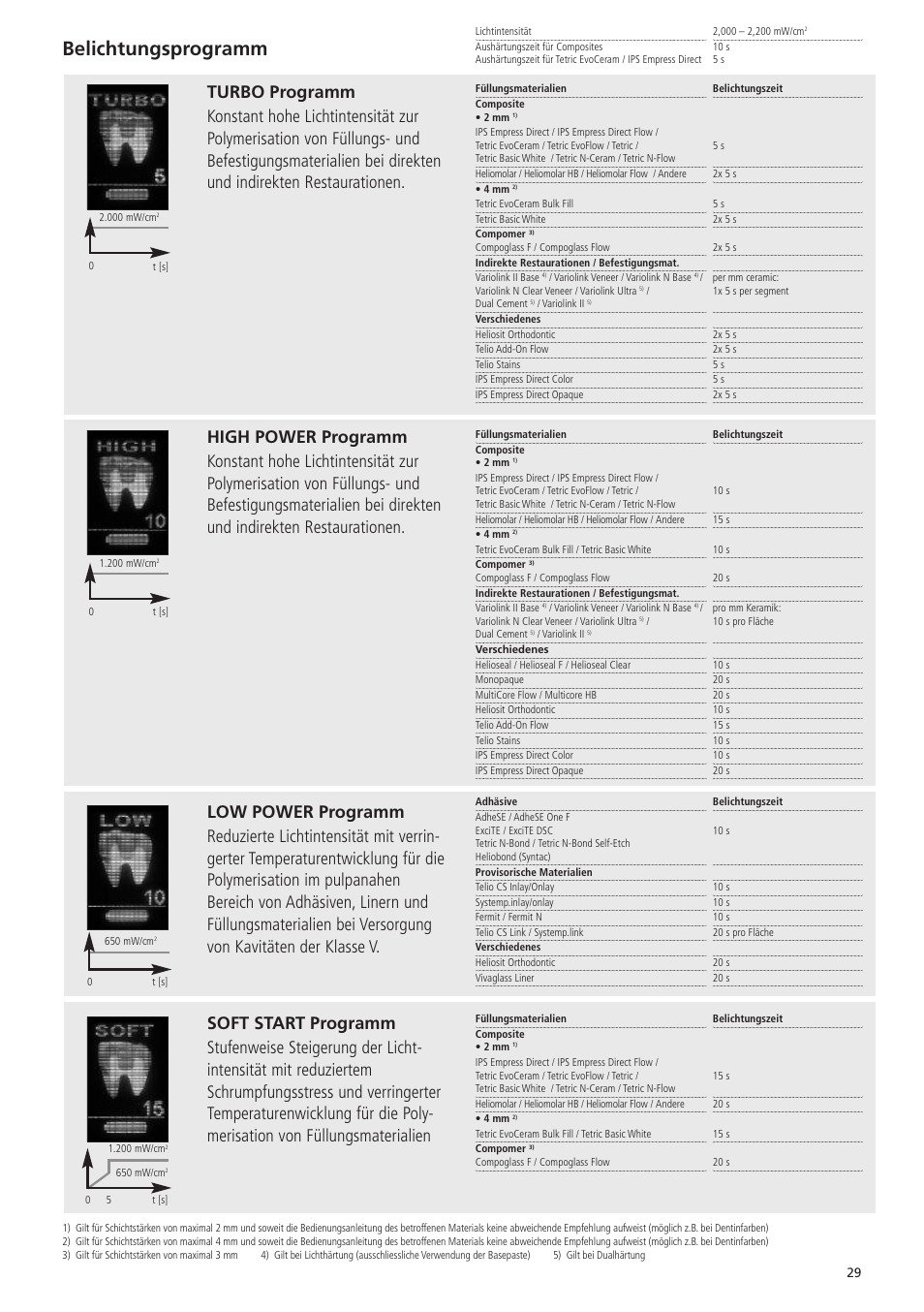 Belichtungsprogramm | Ivoclar Vivadent Bluephase 20i v.5 User Manual | Page 27 / 91