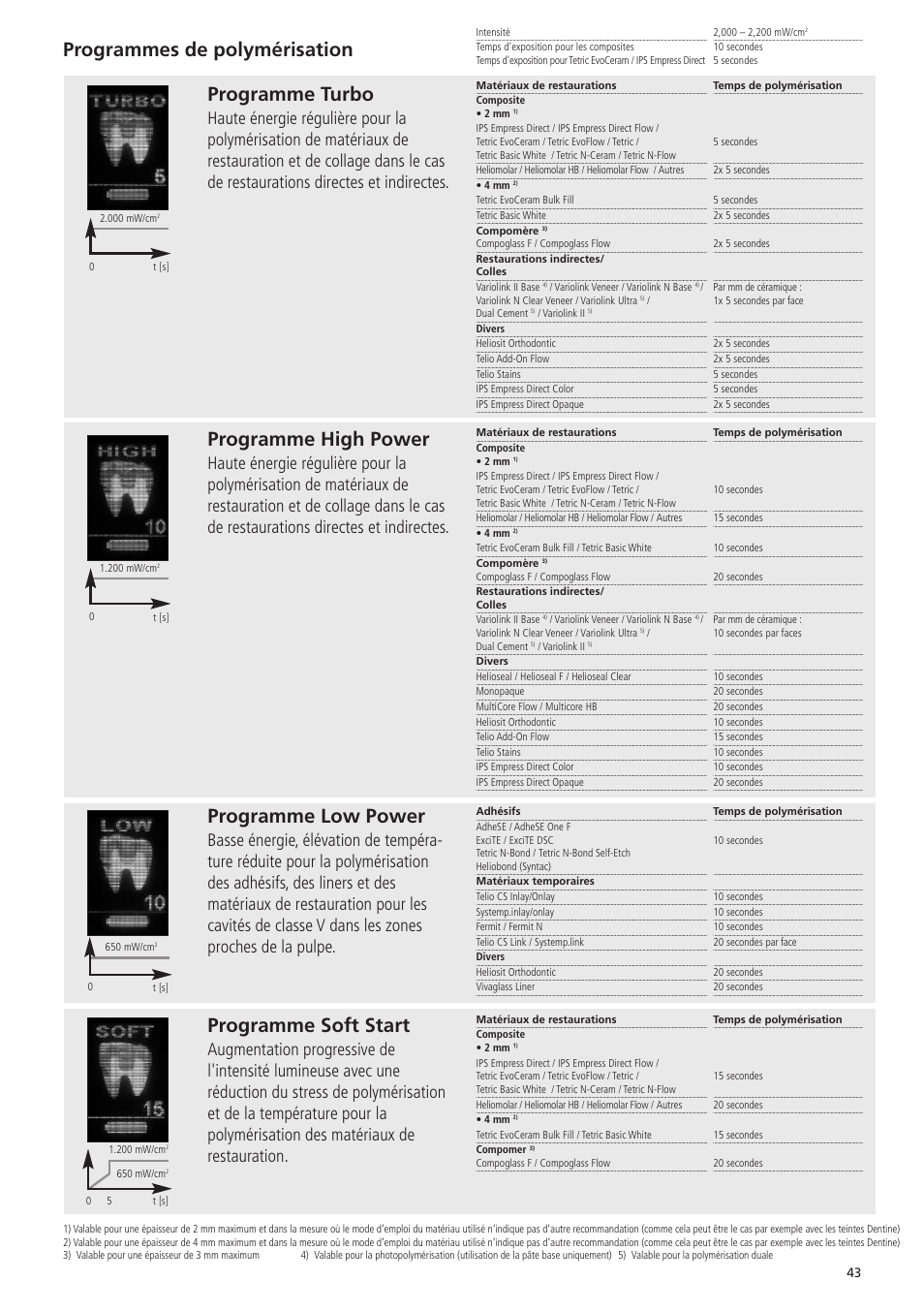 Programme high power, Programme turbo, Programme soft start | Programme low power, Programmes de polymérisation | Ivoclar Vivadent Bluephase 20i v.5 User Manual | Page 41 / 91