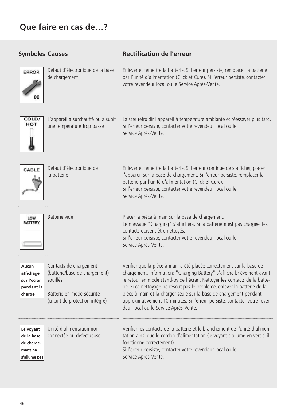 Que faire en cas de | Ivoclar Vivadent Bluephase 20i v.5 User Manual | Page 44 / 91