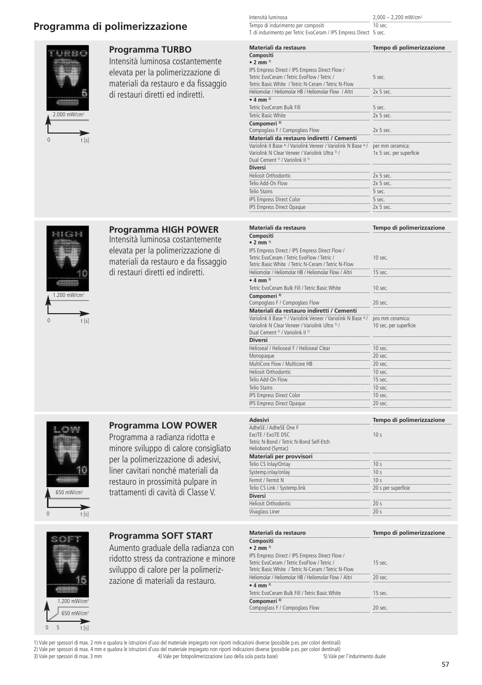 Programma di polimerizzazione | Ivoclar Vivadent Bluephase 20i v.5 User Manual | Page 55 / 91