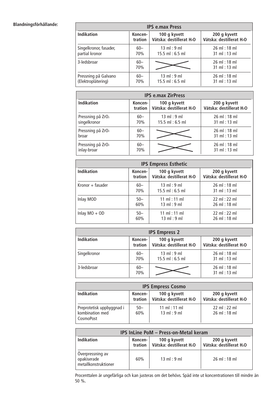 Ips e.max press, Ips empress 2, Ips empress cosmo | Ips inline pom – press-on-metal keram, Ips e.max zirpress, Ips empress esthetic | Ivoclar Vivadent IPS PressVEST v1.pdf User Manual | Page 31 / 54