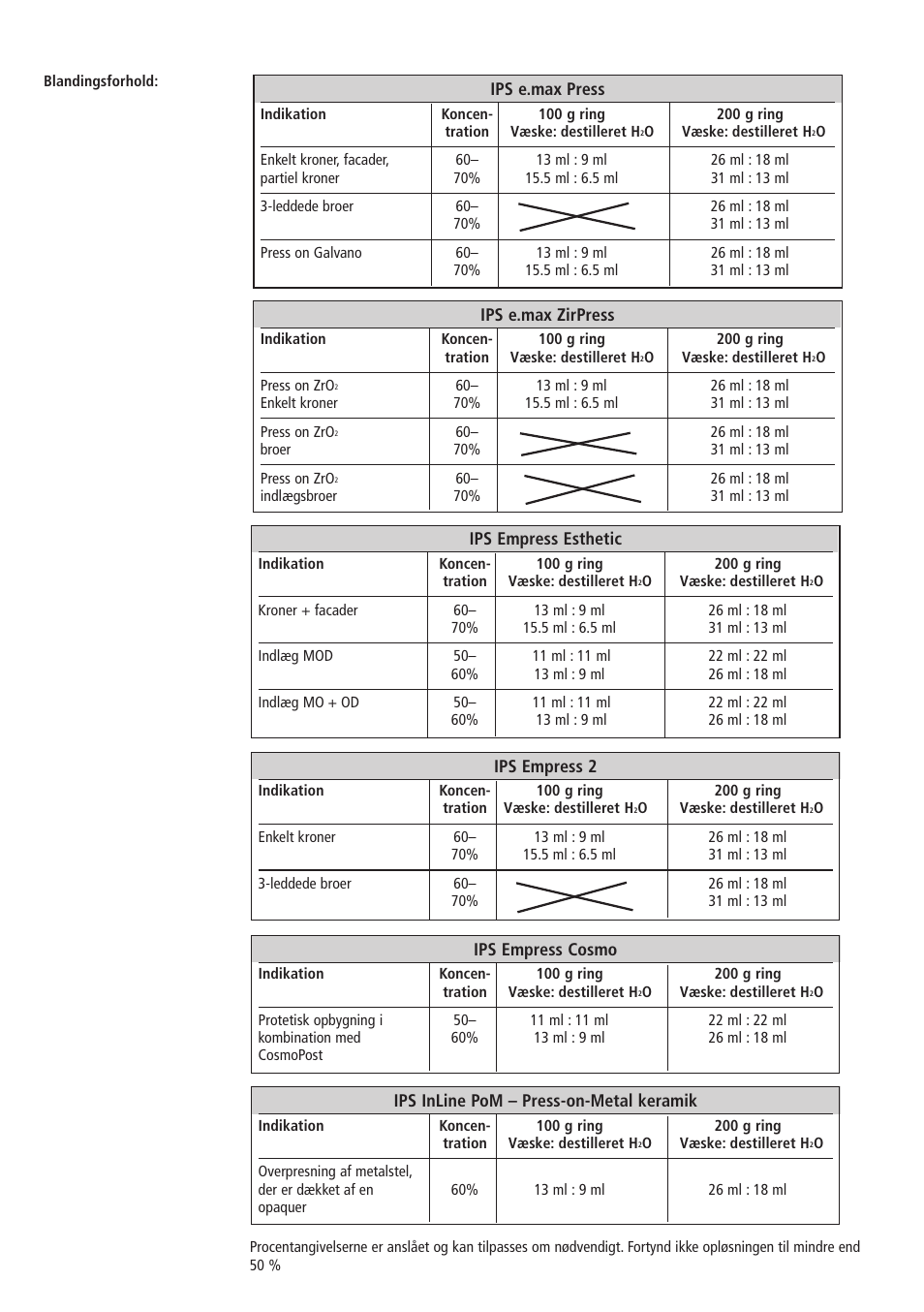 Ips e.max press, Ips empress 2, Ips empress cosmo | Ips inline pom – press-on-metal keramik, Ips e.max zirpress, Ips empress esthetic | Ivoclar Vivadent IPS PressVEST v1.pdf User Manual | Page 35 / 54