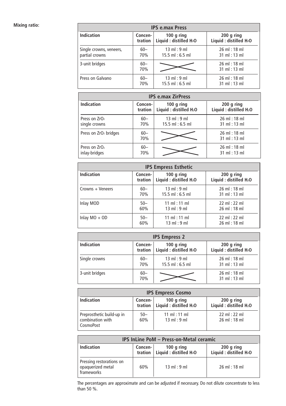 Ips e.max press, Ips empress 2, Ips empress cosmo | Ips inline pom – press-on-metal ceramic, Ips e.max zirpress, Ips empress esthetic | Ivoclar Vivadent IPS PressVEST v1.pdf User Manual | Page 7 / 54