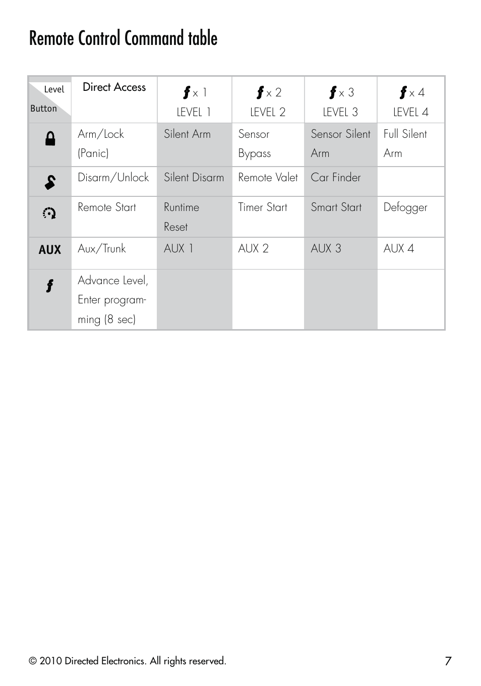 Remote control command table | CLIFFORD Security System 510.4X User Manual | Page 10 / 41