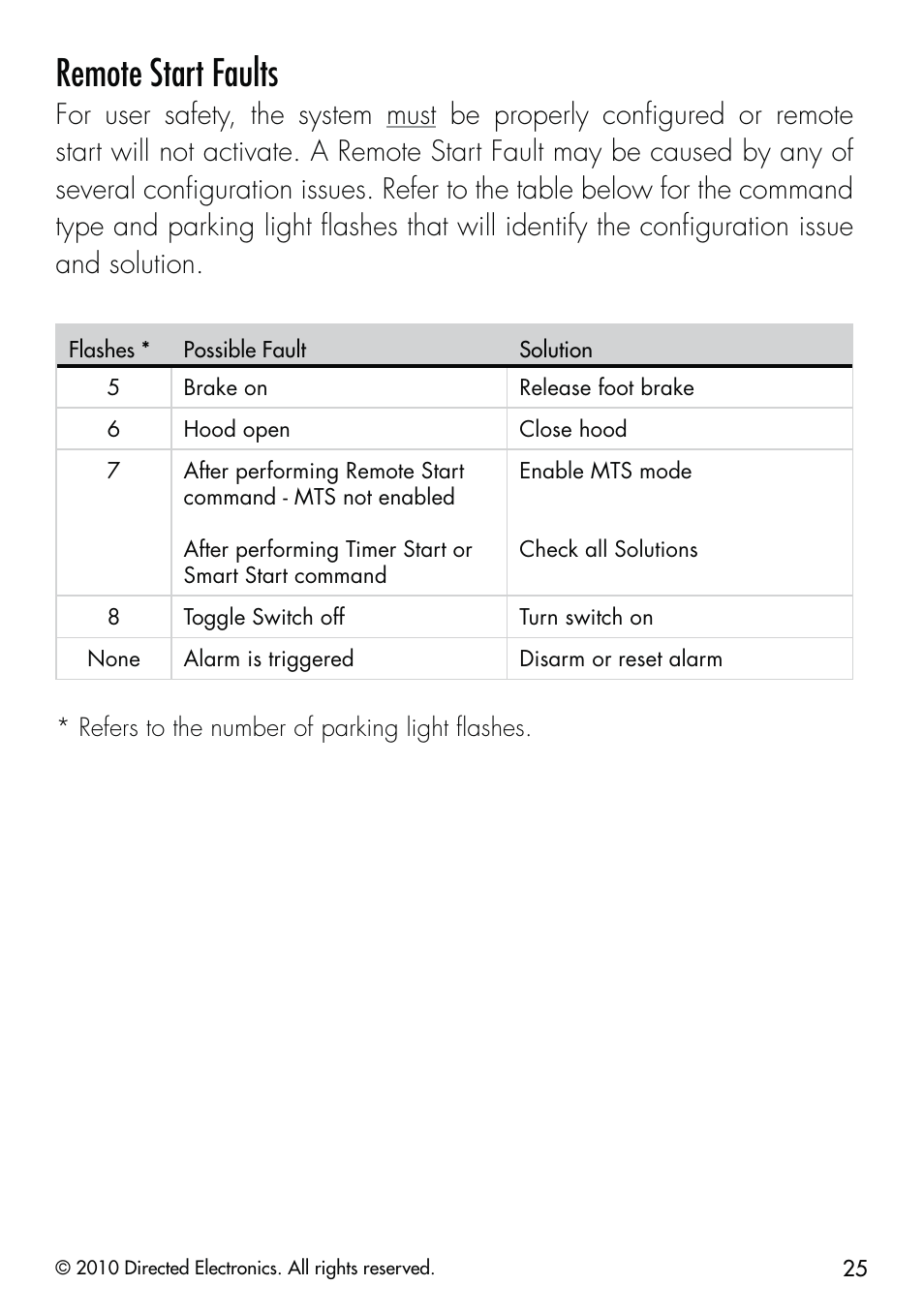 Remote start faults | CLIFFORD Security System 510.4X User Manual | Page 28 / 41