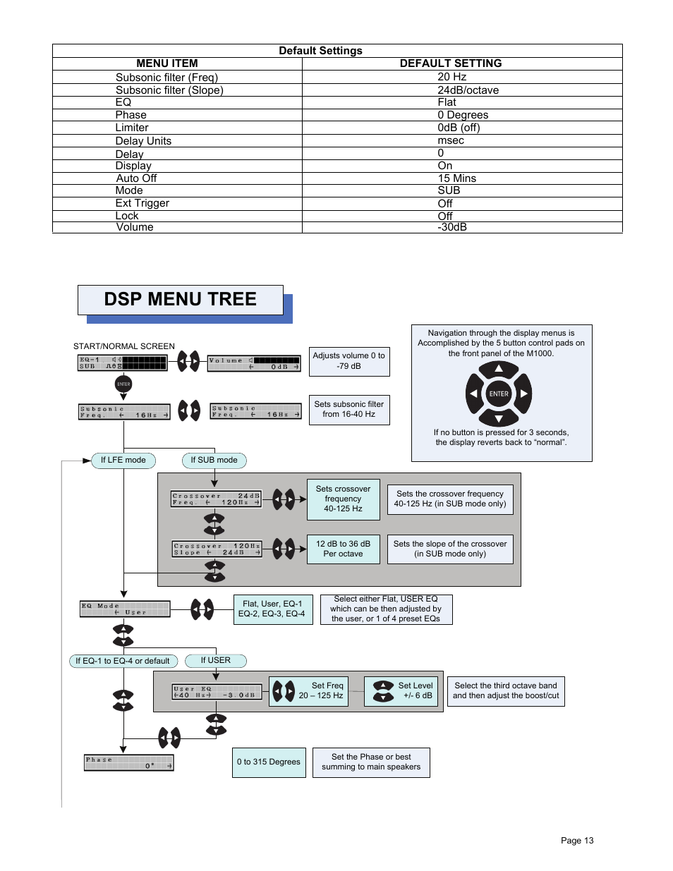 Dsp menu tree | James Loudspeaker M1000 User Manual | Page 13 / 19